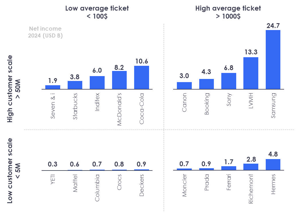 Selling less at a higher price doesn't always win